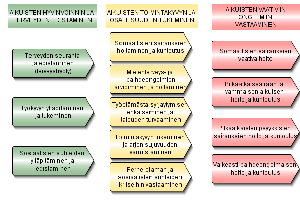 9 Aikuisten hyvinvoinnin ja elämänhallinnan edistäminen 30.4.