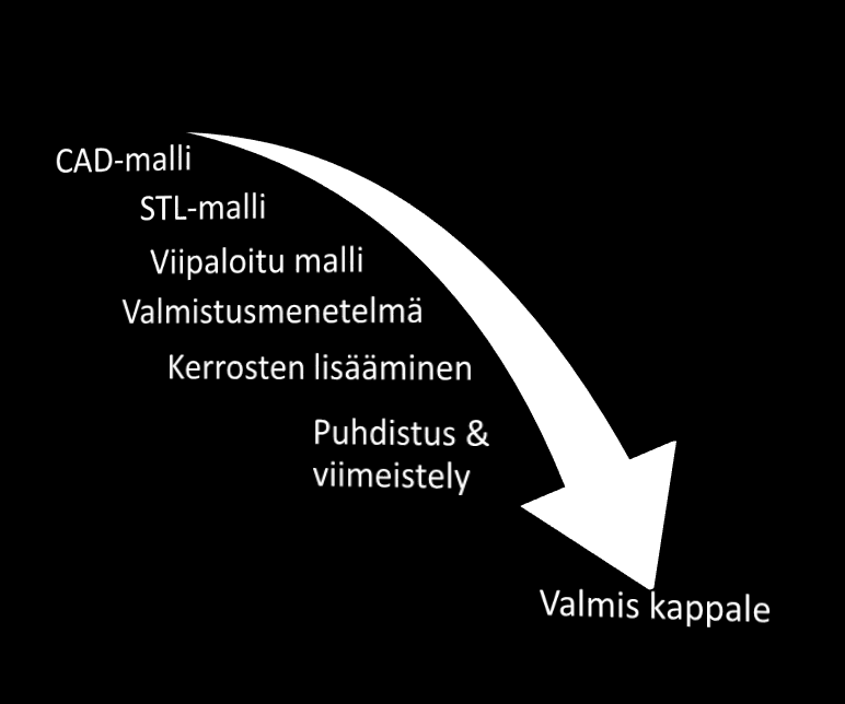 12 Kuvio 2. Työn kulku materiaalia lisäävillä valmistusmenetelmillä (Lähteenmäki 2015, muokattu) Lähtökohtana menetelmillä on valmistettavan kappaleen CAD-malli.