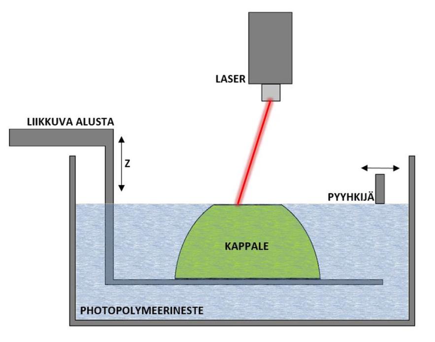 18 6.2 Menetelmien toimintaperiaatteita Seuraavaksi käsitellään lyhyesti kolme yleisintä materiaalia lisäävää valmistusmenetelmää ja lisäksi kaksi viime vuosina kehitettyä uutta menetelmää. 6.2.1 SLA-menetelmä SLA eli stereolitografia on tullut markkinoille jo 1980-luvun lopulla.