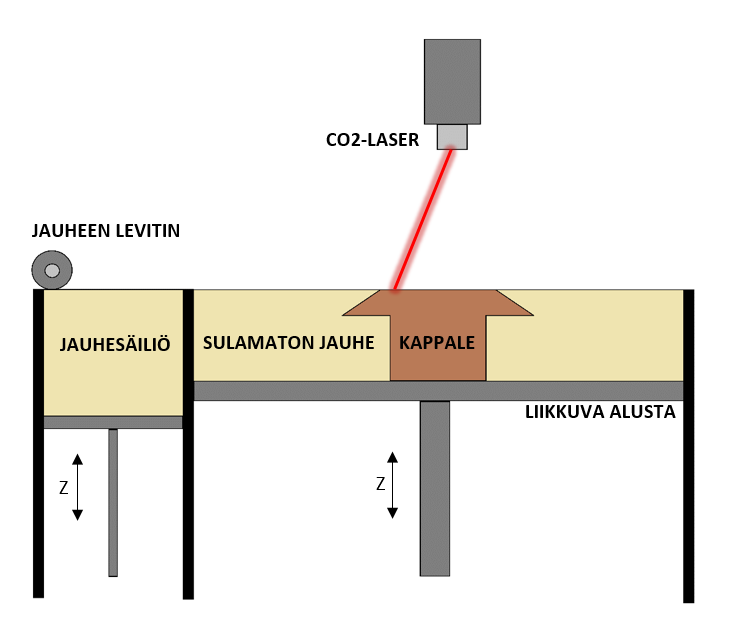 20 Kuvio 6. SLS-menetelmän toimintaperiaate (About Add