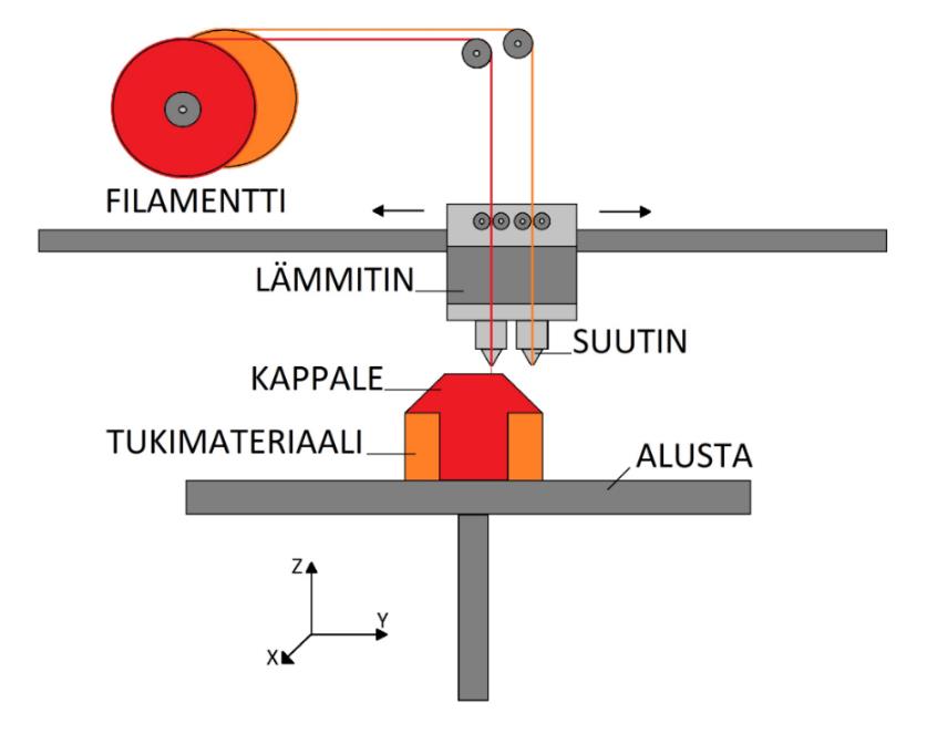 21 6.2.3 FDM-menetelmä FDM on lyhenne sanoista Fused Deposition Modeling. FDM-menetelmä kuuluu Pursotus -kategoriaan. Menetelmässä termoplastista muovilankaa lämmitetään suuttimen kammiossa sulaksi.