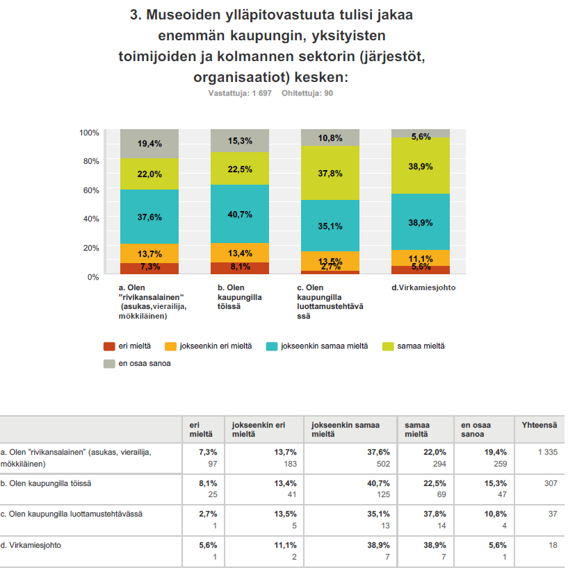 15 Museoiden ylläpitovastuuta koskevassa kysymyksessä vastaajien näkemykset olivat melko samankaltaisia. Voidaan todeta, että kaikkien mielestä ylläpitovastuuta voitaisiin jakaa nykyistä enemmän.