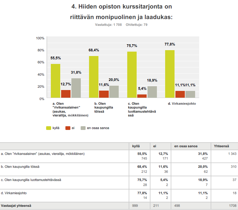 16 Hiiden opiston kurssitarjontaa koskevan kysymyksen vastaukset jakautuivat melko tasaisesti. Huomionarvoista on en osaa sanoa -vastausten suuri osuus.