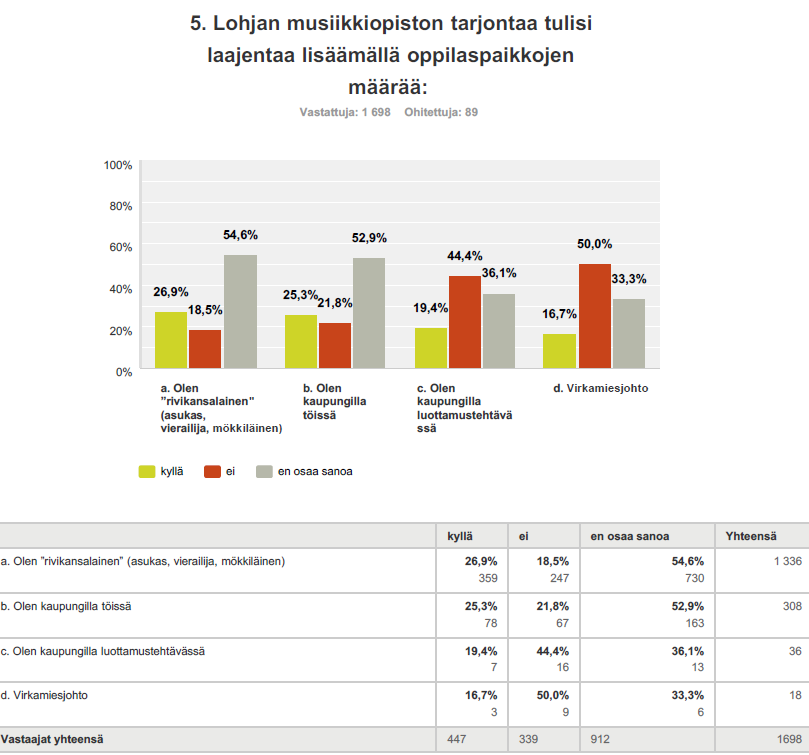 17 Lohjan musiikkiopiston kurssitarjontaa käsittelevä kysymys oli taustatiedoiltaan puutteellinen, millä selittynee suuri en osaa sanoa -vastausten määrä.