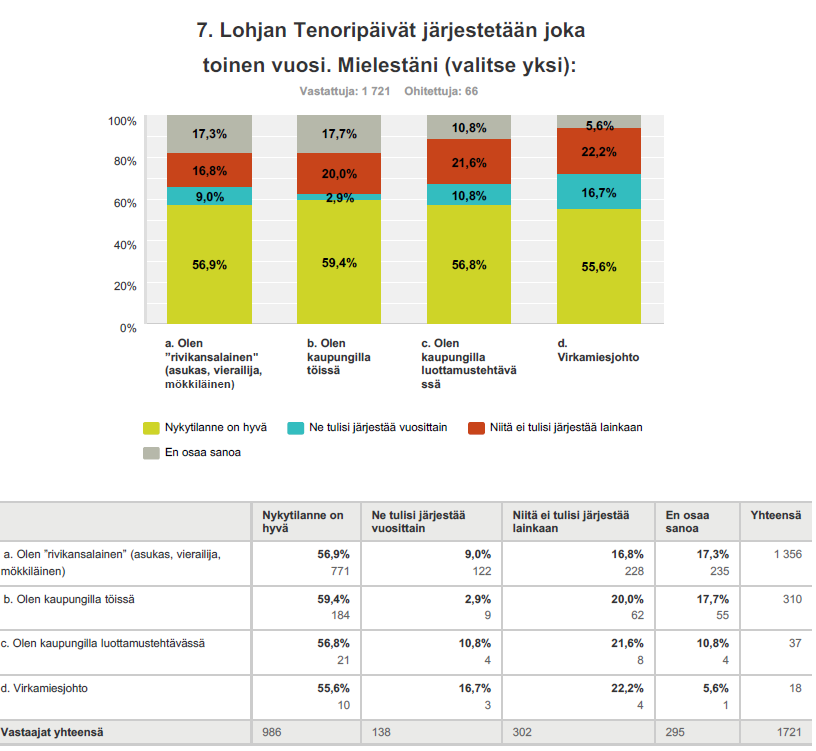 19 Tenoripäivien järjestämistä koskevassa kysymyksessä kaikki vastaajaryhmät olivat samoilla linjoilla, kaikissa vastaajaryhmissä yli puolet