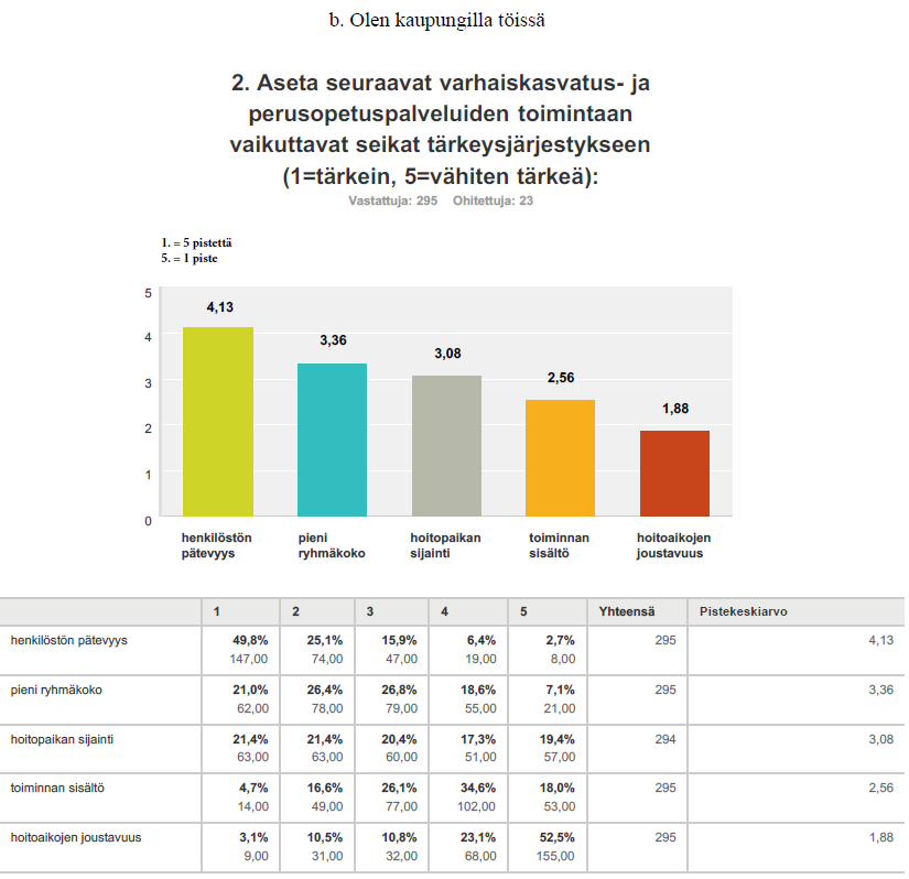 22 Kaupungilla työskentelevät arvottivat varhaiskasvatuksen ja perusopetuksen toimintaan vaikuttavat seikat