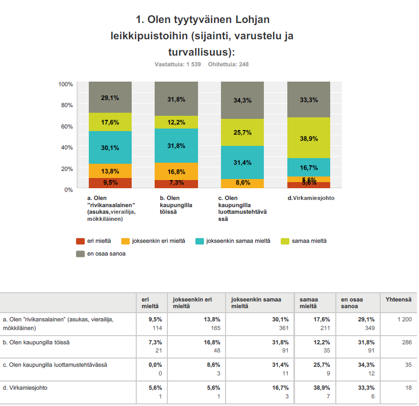 53 5 Tekninen toimi Kartoitettaessa vastaajien tyytyväisyyttä alueen leikkipuistoihin huomion kiinnittää suuri en osaa sanoa -vastausten ja ohitettujen määrä.