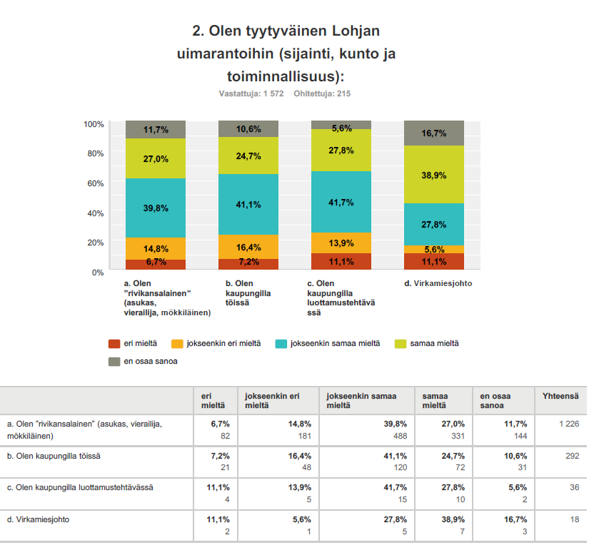 54 Kysyttäessä näkemyksiä alueen uimarannoista noin kaksi kolmasosaa kaikista vastaajaryhmistä oli tyytyväisiä. Aurlahden kehittäminen keräsi runsaasti vastauksia avoimissa kommenteissa.