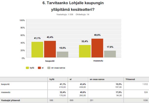 Kysyttäessä vastaajien näkemyksiä siitä, tarvitaanko Lohjalle kaupungin ylläpitämä kesäteatteri.