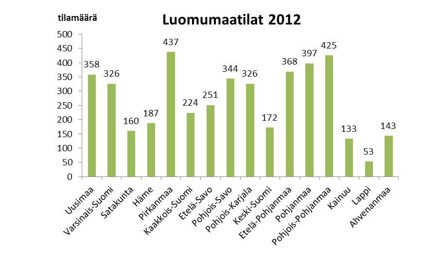 Luomutilat vuonna 2012 Suomessa oli vuonna 2012 yhteensä 4 304 luomutilaa (siirtymävaiheen tilat mukaan lukien). Luomutiloja oli 7 % kaikista Suomen maatiloista.