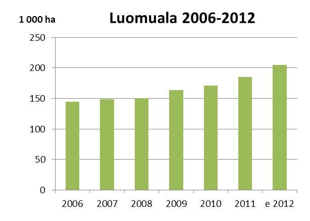 Luomuviljelyn kehitys 2006-2012 Luomutuotannon pinta-ala on kasvanut tasaisesti viime vuosina, vaikka tilamäärä on välillä laskenut hieman.