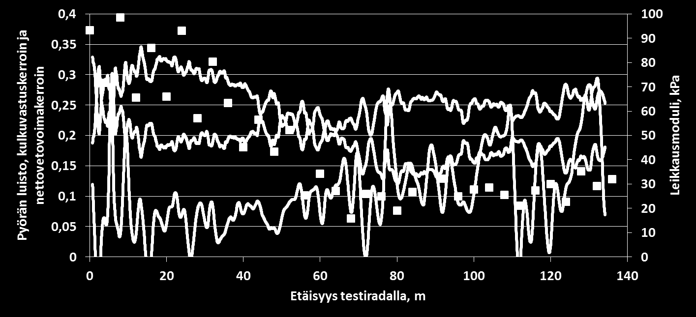 Esimerkki harvesterista mitattujen tunnusten ja suon pinnan lujuuden riippuvuudesta (kalvo: Jari