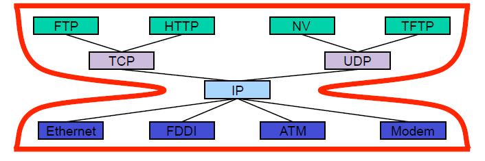 Verkkoprotokolla: IP Everything over IP, IP over everything Verkkoprotokolla IP (Internet Protocol) on verkkokerroksen yhteinen kieli Internetin isäntäkoneiden ja reitittimien