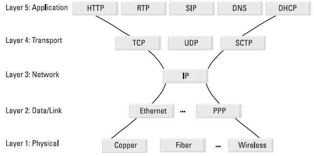 4 Kuva 1. SIPin kerros protokollapinossa.[3] SIP ei itsessään tarjoa palveluita vaan toimii työkaluna yhteyden muodostamiseen.