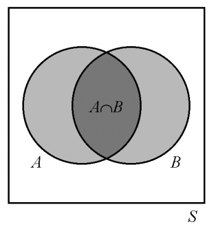 Peruslaskusäännöt todennäköisyydelle Yleinen yhteenlaskusääntö 2/3 Olkoot A S ja B S otosavaruuden S