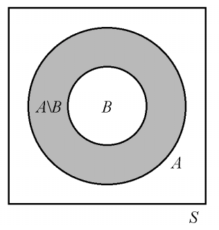 Peruslaskusäännöt todennäköisyydelle Erotustapahtuman todennäköisyys, kun B:n sattumisesta seuraa A:n sattuminen Olkoot A S ja B S otosavaruuden S tapahtumia. Olkoon B A.
