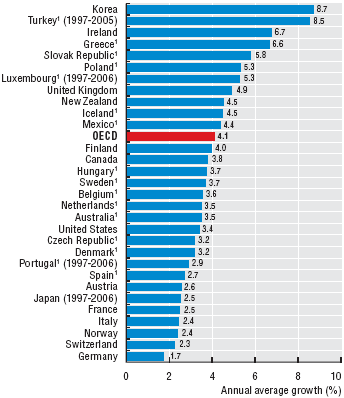 Across OECD countries, health expenditure has grown by slightly more than 4% annually over the past ten