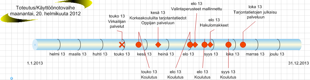 7 mallintaminen järjestelmäpalveluun edellyttää: Edeltävät tehtävät Voidaan toteuttaa Tulos Seuraava tehtävä riippuvainen Tarjontatietojen tallentaminen Tarjontatietojen tuottaminen ja testaaminen