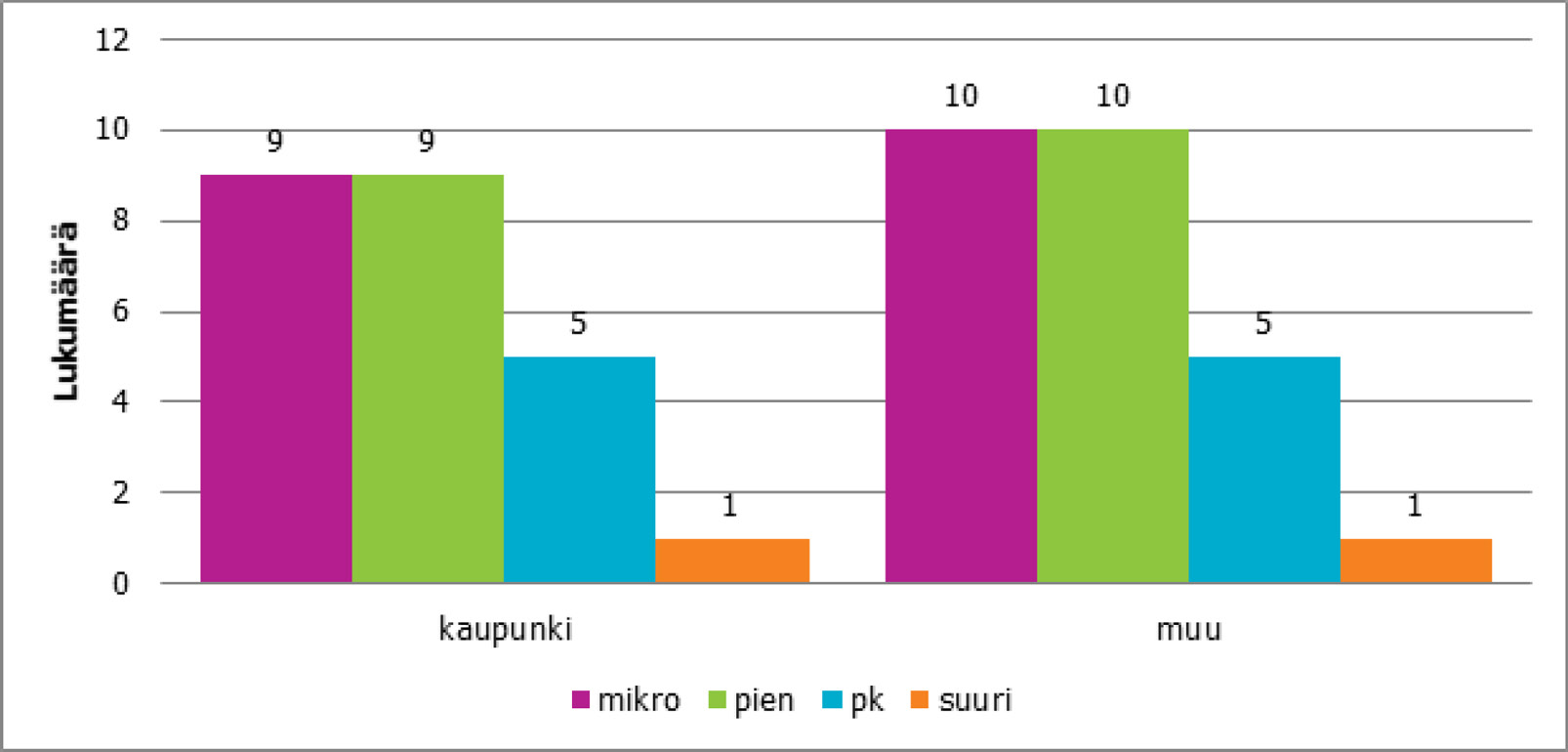 Taulukko 2.1. Kartoitukseen vastanneiden yrityskoot.