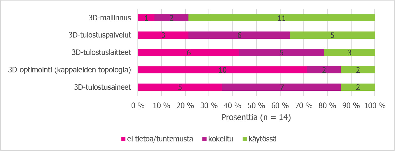 3D-optimoinnin tuntemus viittaa siihen, että tuotteita ja osia ei vielä suunnitella 3D-tulostusta varten, eikä niistä haeta vielä etuja lisäävän valmistuksen avulla. Kuva 2.4.