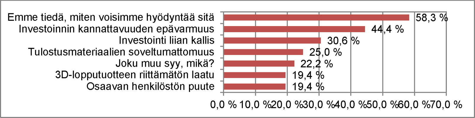 2.1.4 Lisäävän valmistuksen liittyminen yrityksen toimintaan Kysymykseen liittyykö lisäävä valmistus mitenkään yrityksen toimintaan, vastasi ei 36 osallistuneesta yrityksestä.