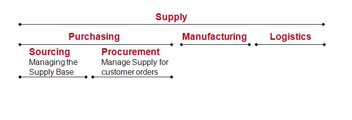 Hankintatoimen uusi määrittely Supply covers all activities in relation to sourcing,