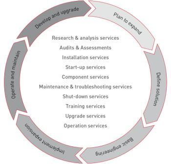 Services Life cycle service solutions and a global network of service centers Services from spare parts support and delivery, site and equipment maintenance and plant audits to optimization