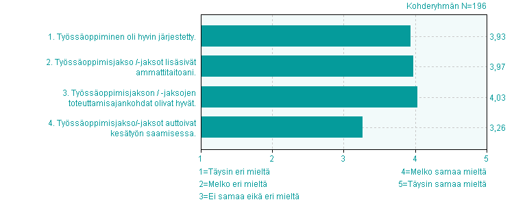 Työssäoppiminen Työssäoppiminen eri eri eikä eri 1. Työssäoppiminen oli hyvin järjestetty. 4,1% 2,0% 27,0% 3 30,1% 9 36,7% 2 2 3,9 1,0 2. Työssäoppimisjakso /-jaksot lisäsivät ammattitaitoani.