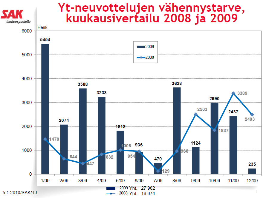 32 Kuvio 1. Henkilöstön vähennystarve yt-neuvotteluissa vuosina 2007 ja 2008 (SAK 2011). Kuvio 2. Henkilöstön vähennystarve yt-neuvotteluissa vuosina 2008 ja 2009 (SAK 2011).