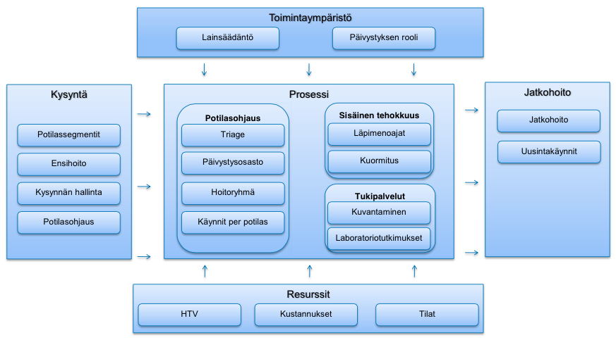 Kuvio 1. Päivystysprosessiin vaikuttavat tekijät, yleinen viitekehys NHG:n benchmarkingin mukaan (Nordic Health Group 2014).