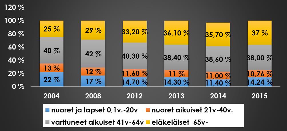 Kuva 1 Läsnä olevan jäsenmäärä kehitys v.2010-2015 Kuva 2 Seurakuntalaisten ikäjakauma Seurakunnan toiminnassa on otettava huomioon väestörakenteen muutos. 6.