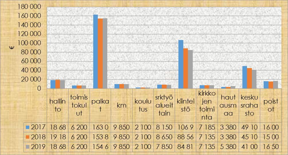 Kuva 8 Toimintakulut 20114-2015 ja suunnitteluvuodet 2017-2019 Suuret menokohdat talousarviossa ovat kiinteistöhoito, palkat ja keskusrahastomaksut.