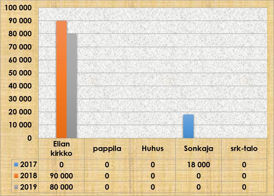 taimikkohoidot. Metsätuotot kattavat kolmen vuoden tarvittavat metsähoidon maksut. Kuva 12 Metsähoidon tulot ja menot vuosille 2017-2019 9.