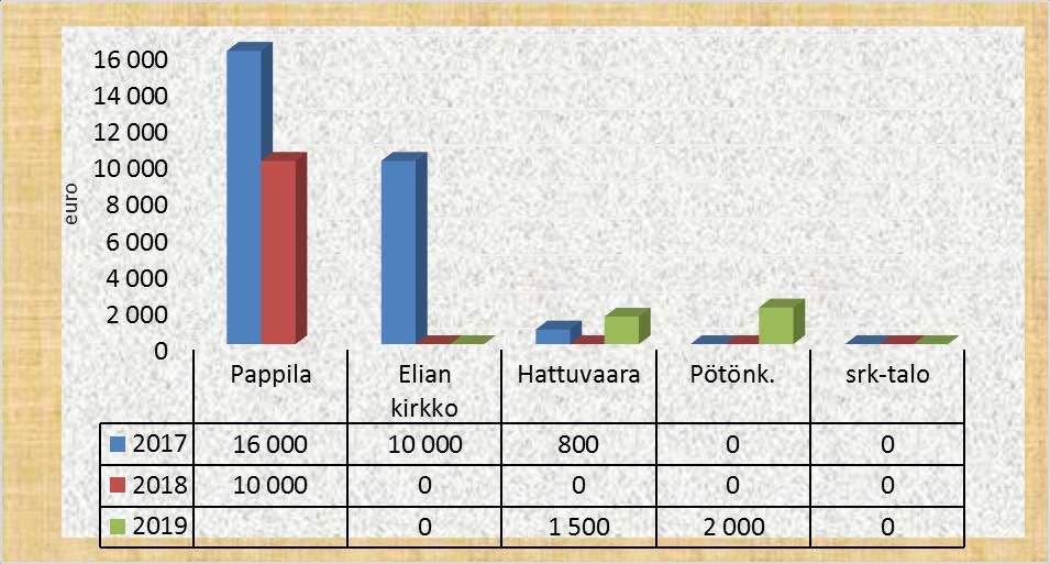 10. Seurakunnan talouden analyysi Kuva 14 Huoltokorjaukset Seurakunnan tuloslaskelman ja rahoituslaskelman analyysi auttaa talouden suunnittelussa lyhyellä ja pitkällä aikavälillä.