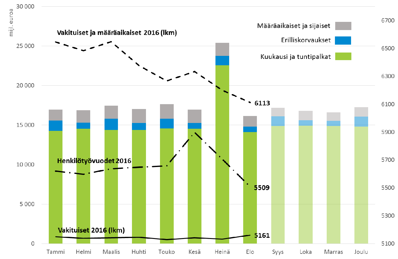 Maksetut ja budjetoidut palkat sekä henkilöstömäärä 2016