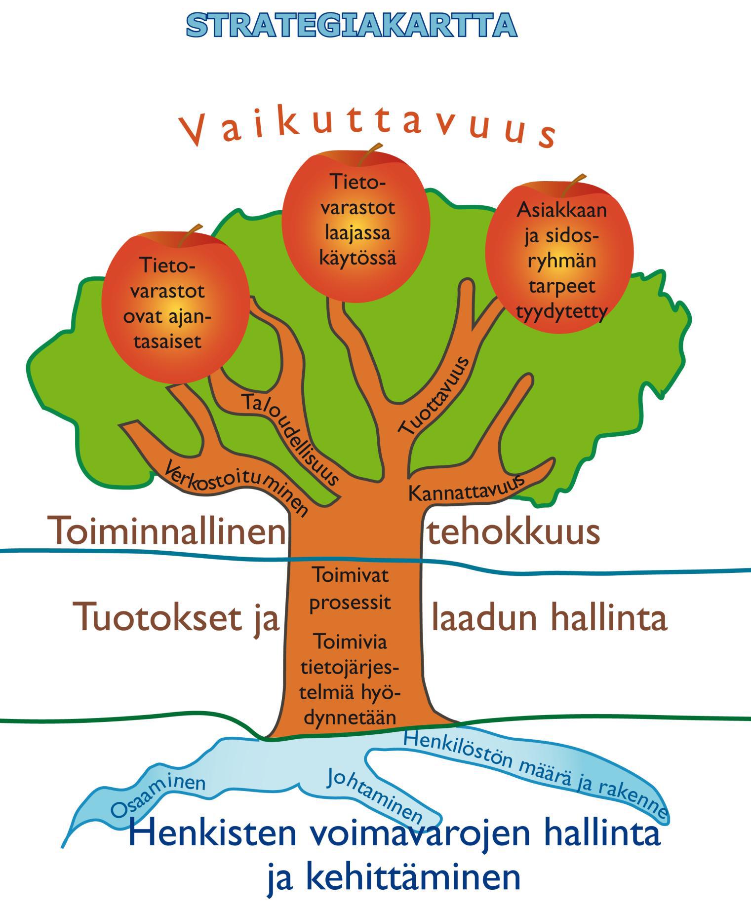 4 Henkilöstöstrategia on yhteenveto siitä, miten arvoja - erityisesti, Henkilöstö voi hyvin -arvoa toteutetaan vuosina 2010-2015.