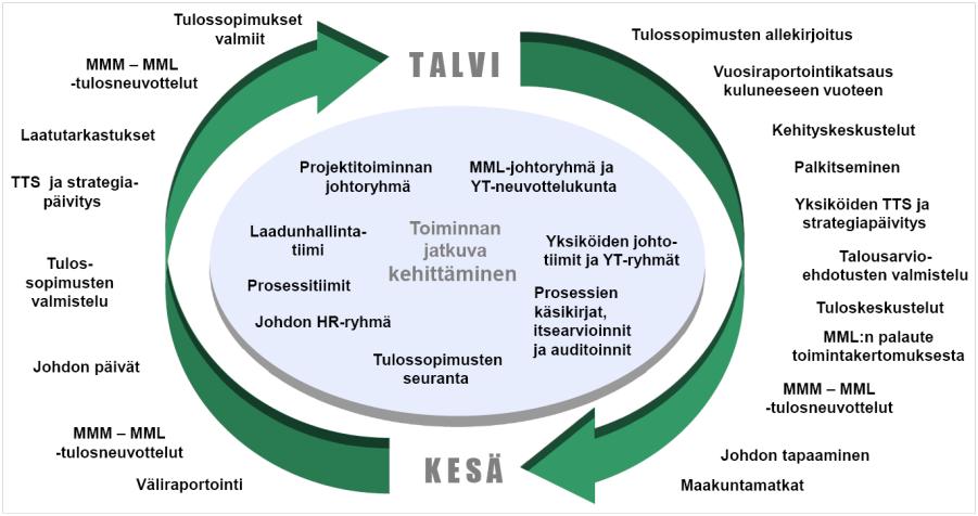 6 Seuraavassa kuviossa kuvataan MML:n vuosikello. Kuvio 4. Vuosikello (MML2013) Vuosikello kuvaa kuinka MML:n suunnittelujärjestelmä vuoden kuluessa etenee.