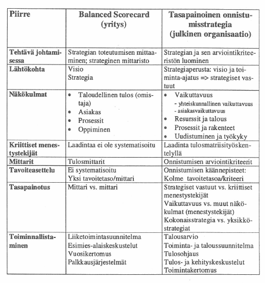 Taulukko 2. Balanced Scorecardin ja Tasapainoisen onnistumisstrategian peruslähtökohdat.