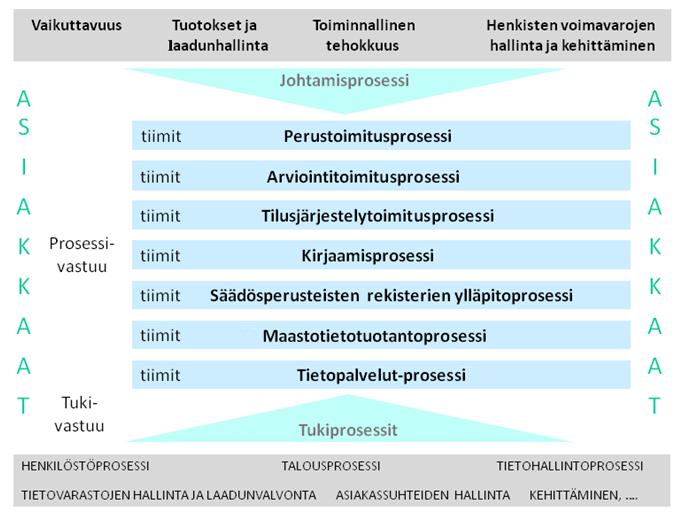 2 1.2 Maanmittauslaitos 1.2.1 Maanmittauslaitoksen organisaatio MML:ssa on keskushallinto (MMK) sekä sen alaisina 12 maanmittaustoimistoa (MMT) ja 6 valtakunnallista tuotanto- ja palveluyksikköä.