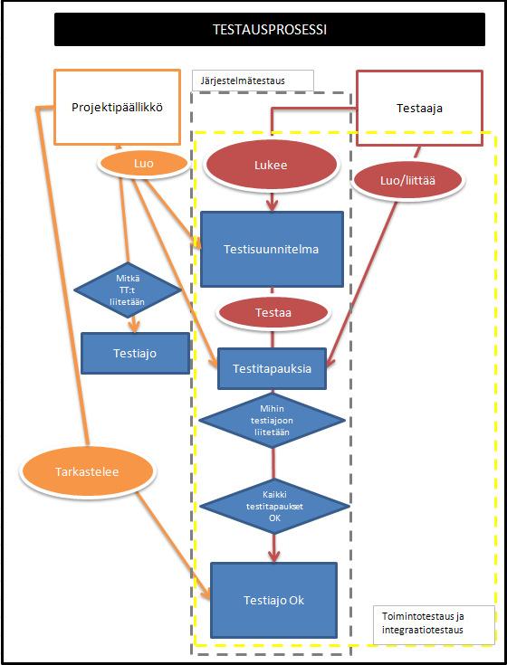 31 7 TEST MANAGEMENT TOOL 7.1 Prosessin kuvaus Sovellus tukee ainakin kolmea eri testaustyyppiä; moduulitestausta, integraatiotestausta ja järjestelmätestausta. Kuvio 15.