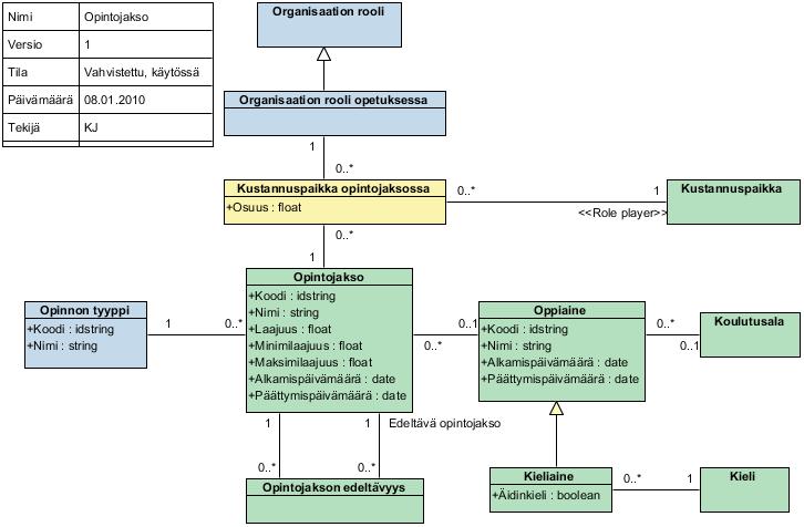 ominaisuuksia tarkennetaan käyttötarpeen mukaan Opintojakso Opintojakso Opintojakso Määr.