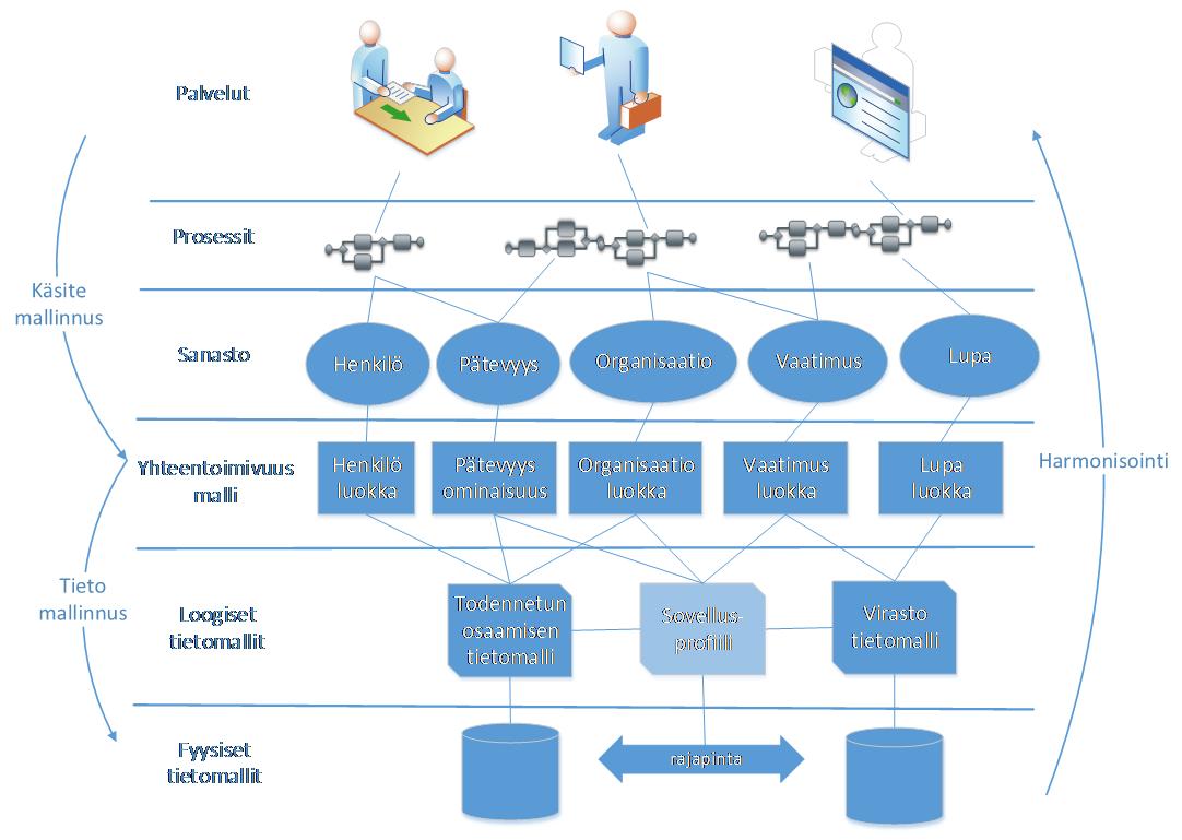 Yhteentoimivuusmalli menetelmänä Yhteiskäyttöisissä palveluissa ja prosesseissa käytettävät käsitteet on määriteltävä asianmukaisesti ja koneluettavassa muodossa Yhteisten tietomäärityksien tulee