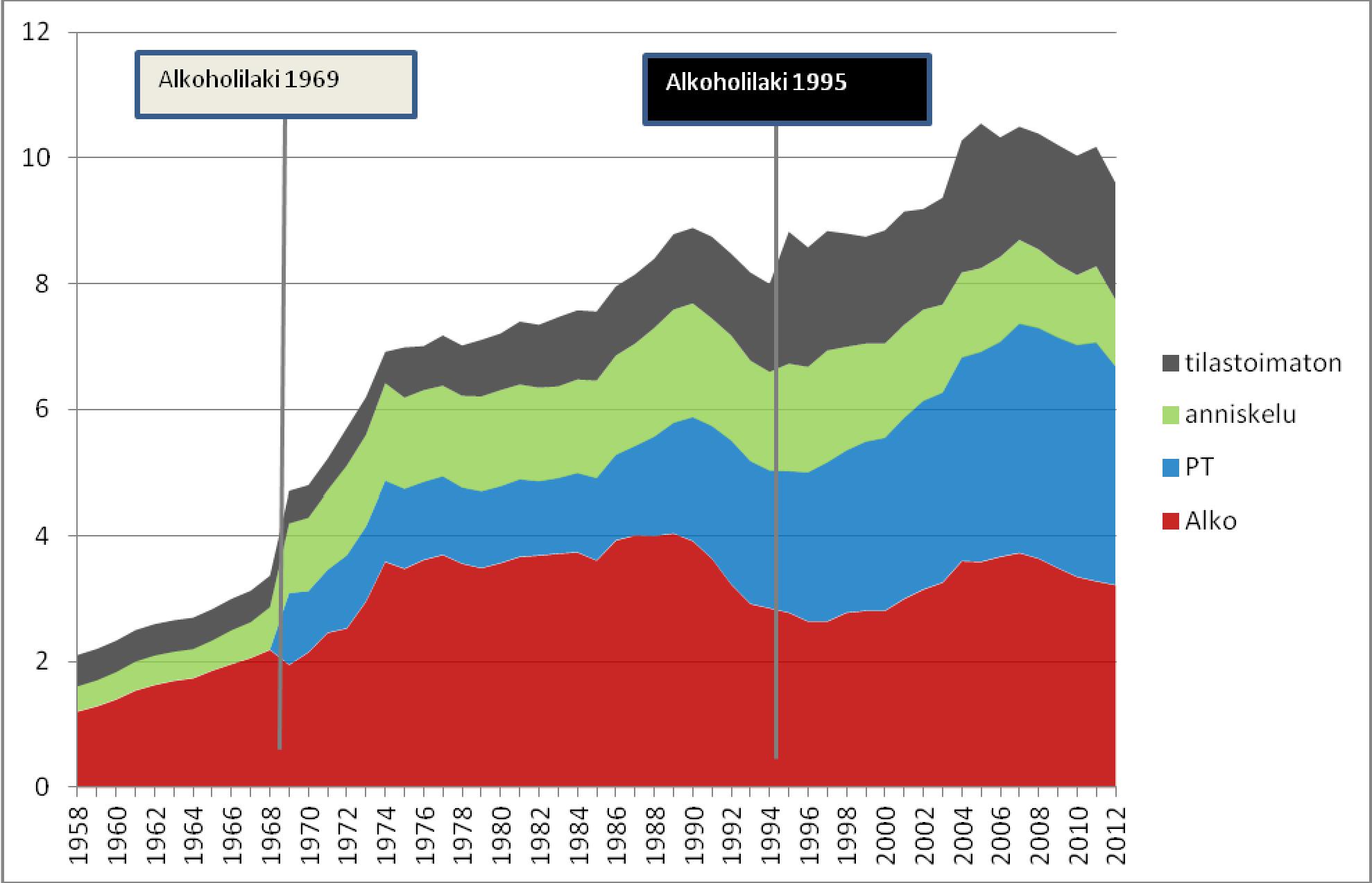 Nykytilan arviointi - Aiempien alkoholilakien tavoitteena on ollut alkoholihaittojen vähentäminen. Sen sijaan kulutus ja haitat ovat kasvaneet.