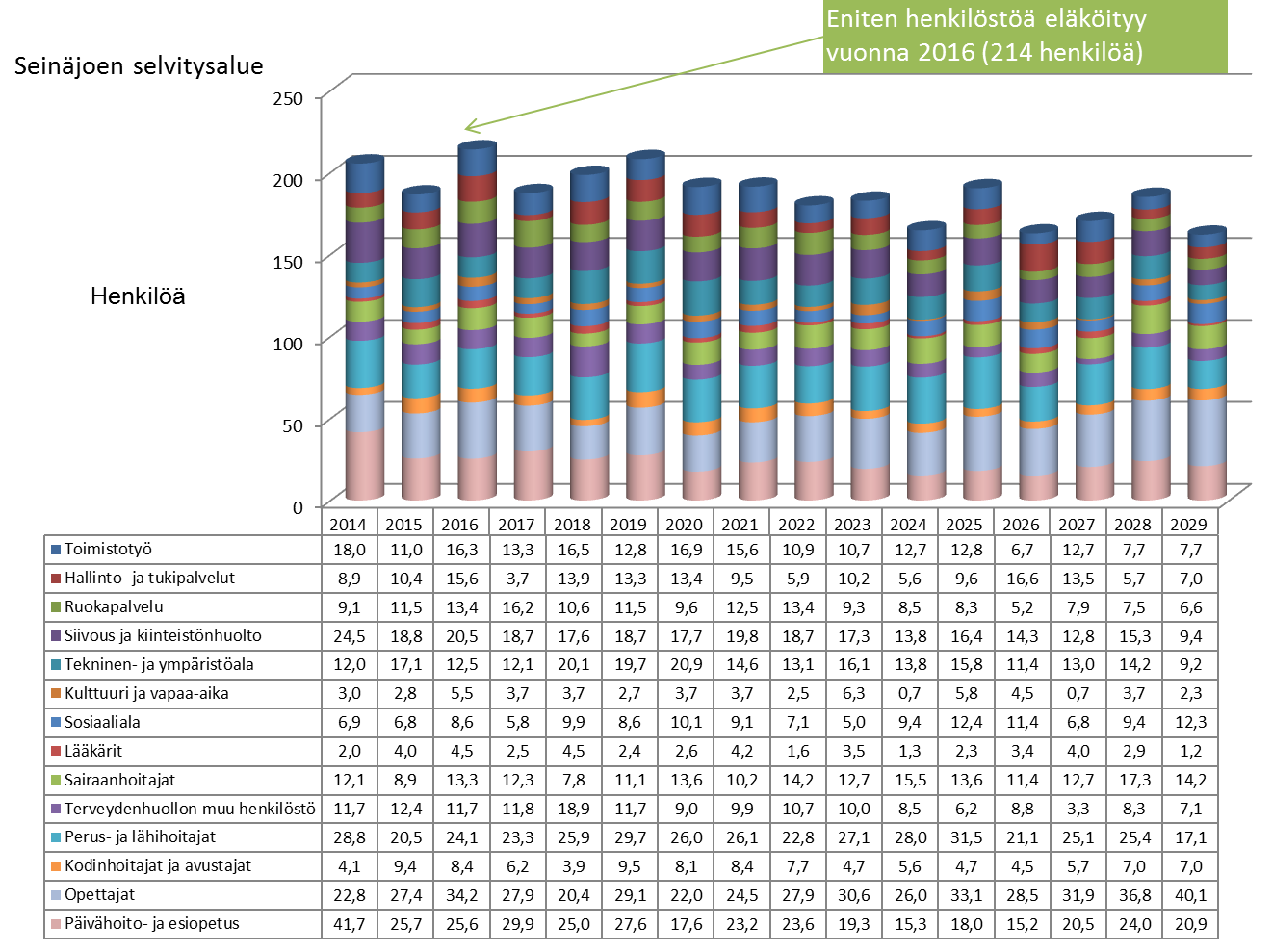 59 5.5. REKRYTOINTITARPEET Selvitysalueen kunnat ovat toistaiseksi saaneet varsin hyvin koulutettua työvoimaa.