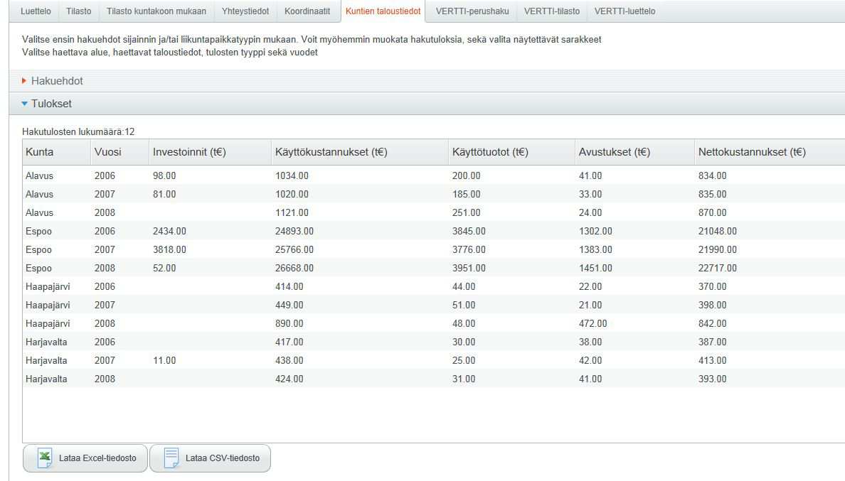 Mitä kuntien talousluvut kertovat: Investoinnit (t ): kunnan liikuntapaikkarakentamiseen / peruskorjauksiin käyttämä raha tuhansina euroina.