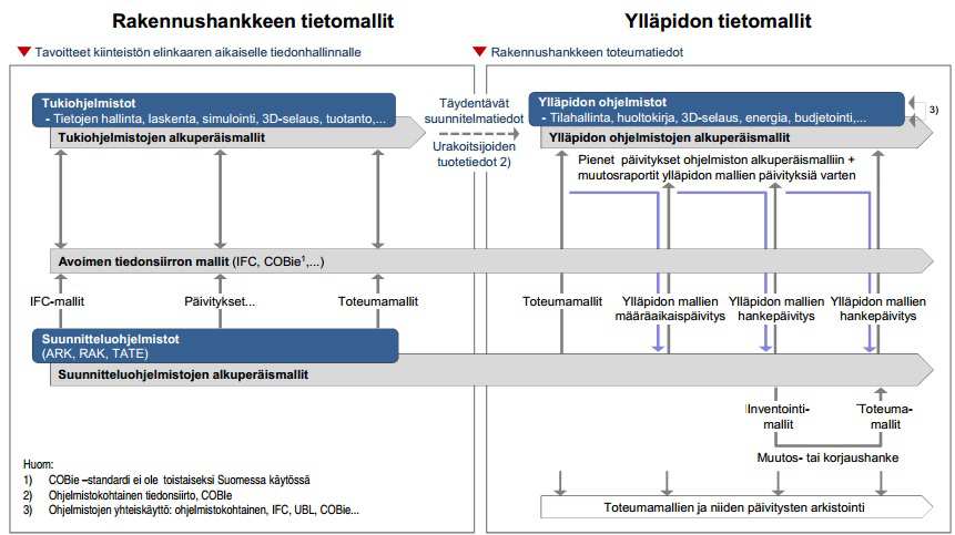 32 (52) Kuva 2 Esimerkkikuva rakenneosasta KYS:in Rakennus 13 tietomallista (Solibri model viewer) Ylläpidon ja ylläpitomallin kannalta tärkeää tietoa toteumamallissa ovat tilojen laajuus- ja