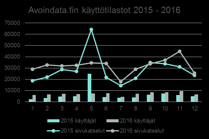 Valtiokonttori Raportti 11 (11) Kehittämisessä keskitytty viestintään, aineistojen määrän kasvattamiseen ja yhteistyöverkoston työskentelyyn ja vuoden loppupuolella erityisesti Avoindata.