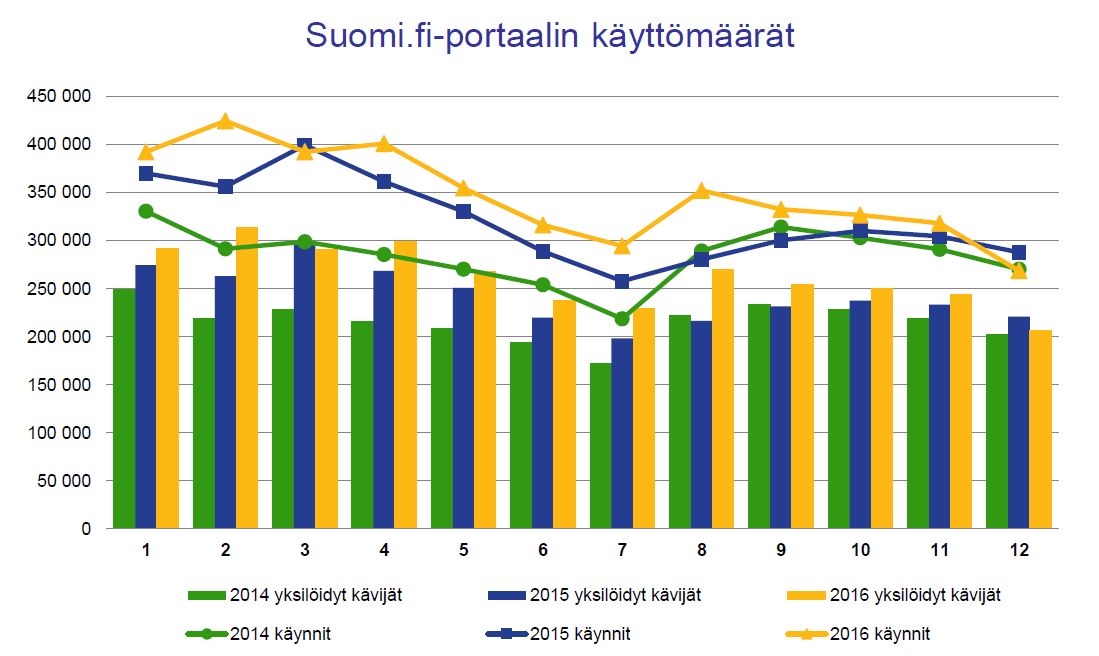 Valtiokonttori Raportti 3 (11) 450 000 400 000 350 000 300 000 250 000 200 000 150 000 100 000 50 000 -portaalin käyttömäärät 0 1 2 3 4 5 6 7 8 9 10 11 12 2014 yksilöidyt kävijät 2015 yksilöidyt