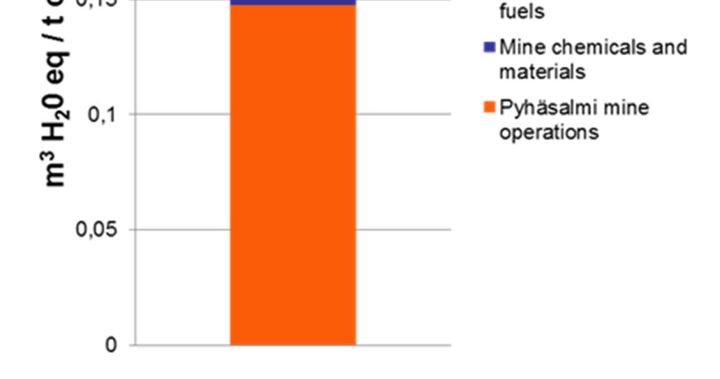 21 Water availability footprint Vesijalanjälki 240 litraa H 2 0 eq/ t kuparianodia Stressivaikutuksen jakautuminen 55% kaivostoiminta