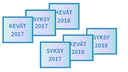 YO-TUTKINNON SUORITTAMINEN - tutkinto on suoritettava enintään kolmen perättäisen tutkintokerran aikana K16, S16, K17 / S16, K17, S17 -